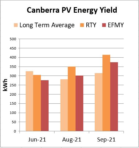 Solar energy output